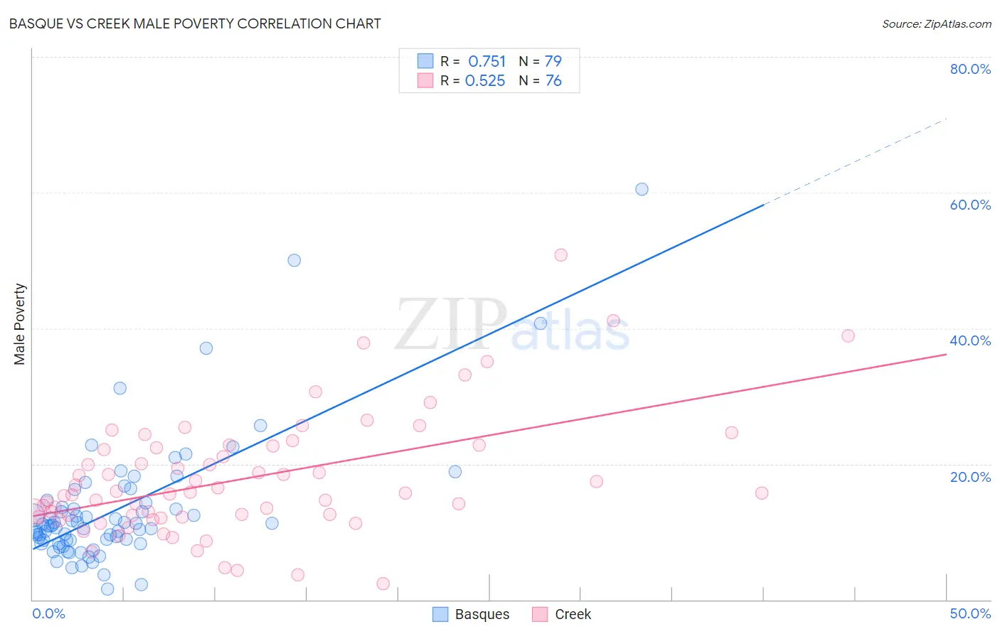 Basque vs Creek Male Poverty