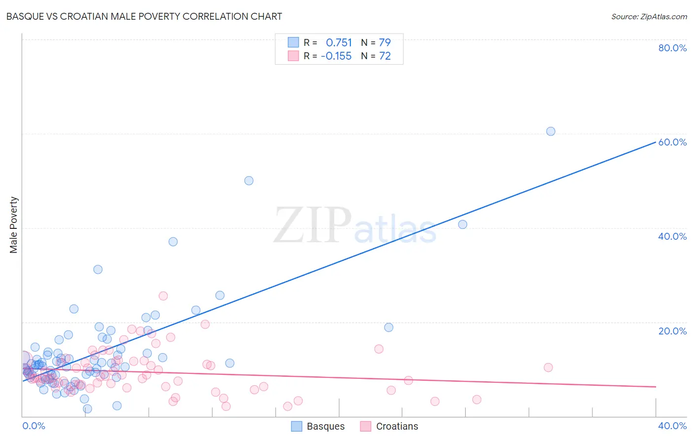 Basque vs Croatian Male Poverty