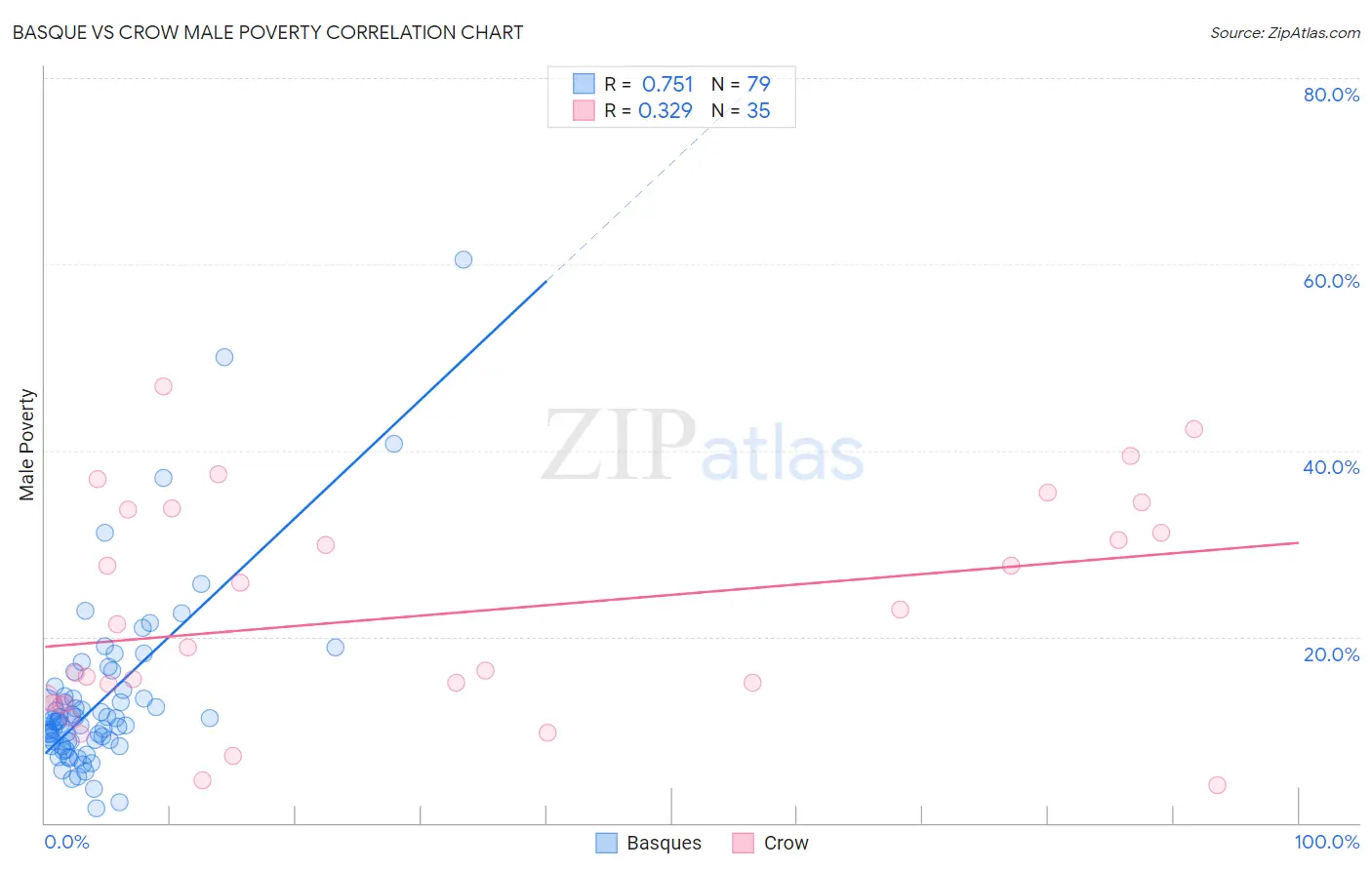 Basque vs Crow Male Poverty