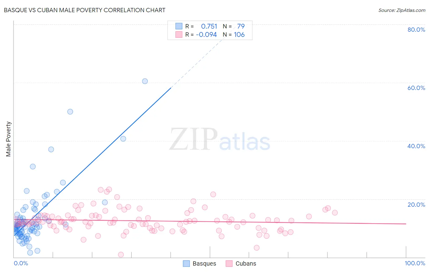 Basque vs Cuban Male Poverty