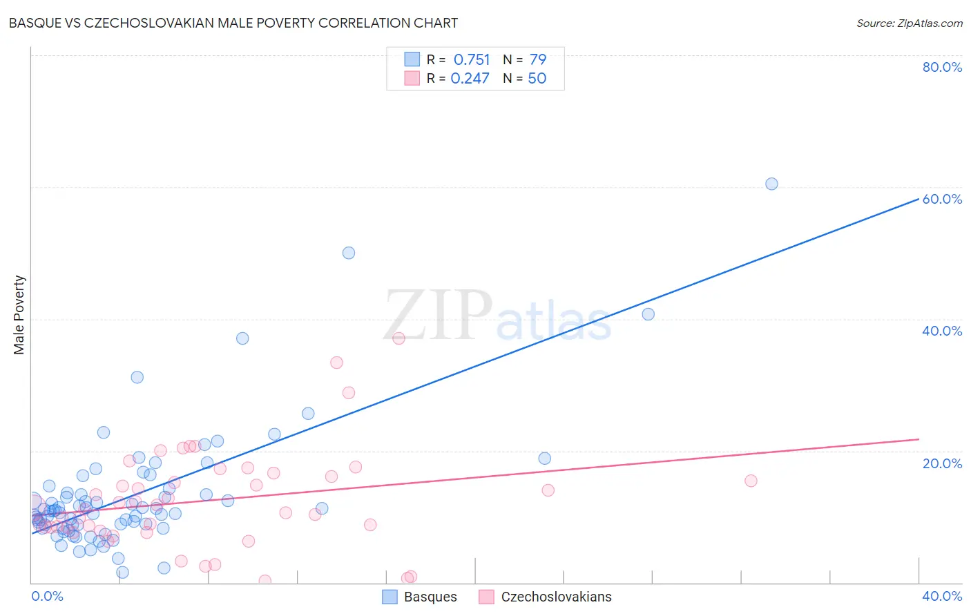 Basque vs Czechoslovakian Male Poverty