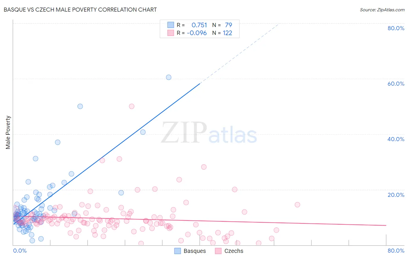 Basque vs Czech Male Poverty