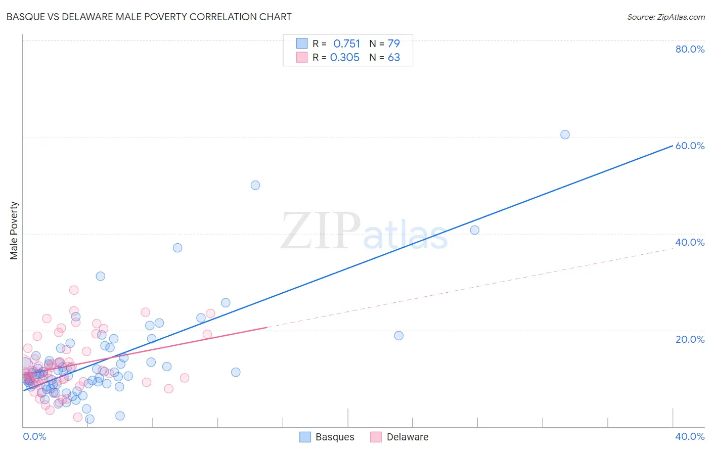 Basque vs Delaware Male Poverty