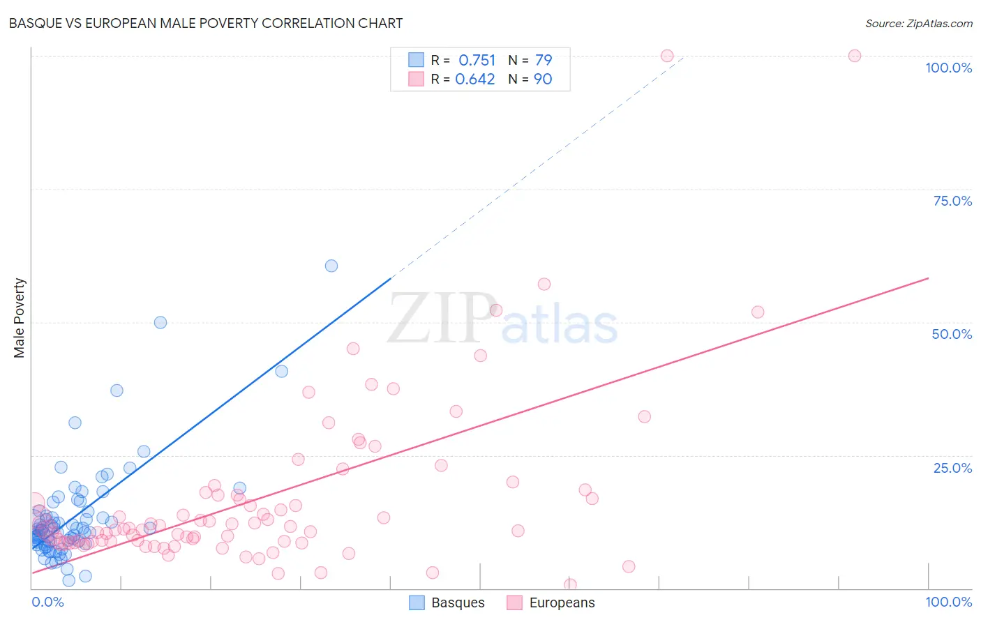 Basque vs European Male Poverty