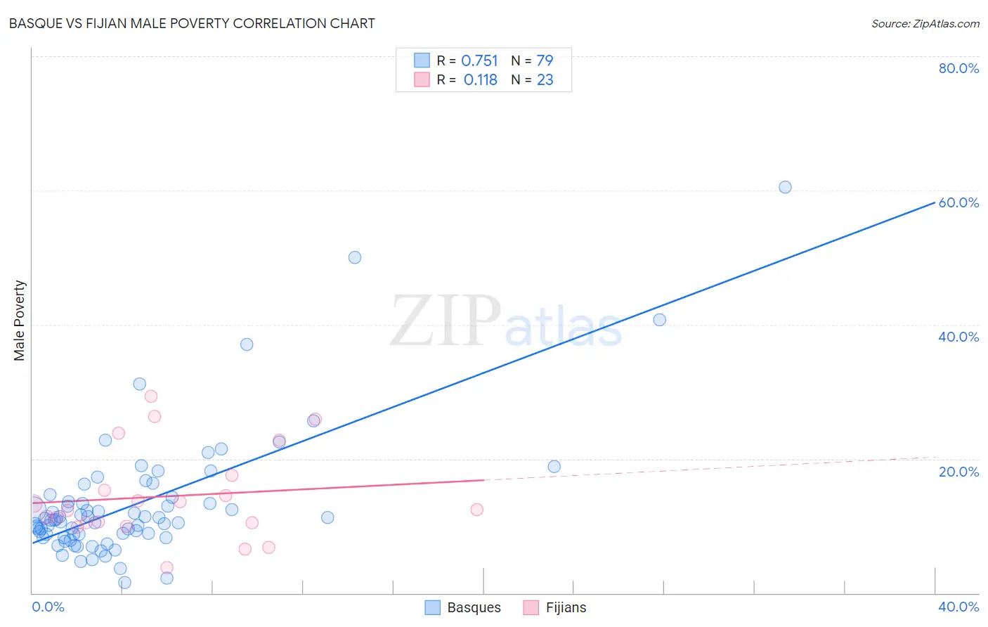 Basque vs Fijian Male Poverty
