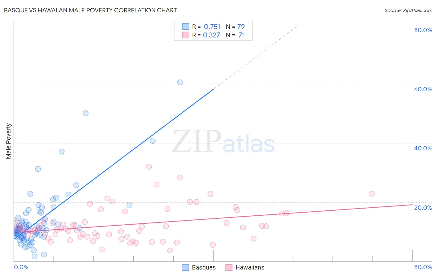 Basque vs Hawaiian Male Poverty