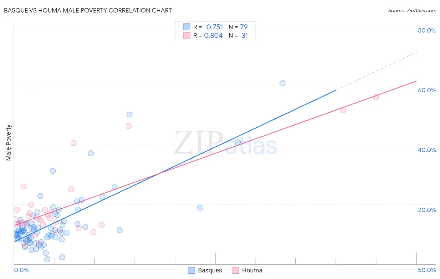Basque vs Houma Male Poverty