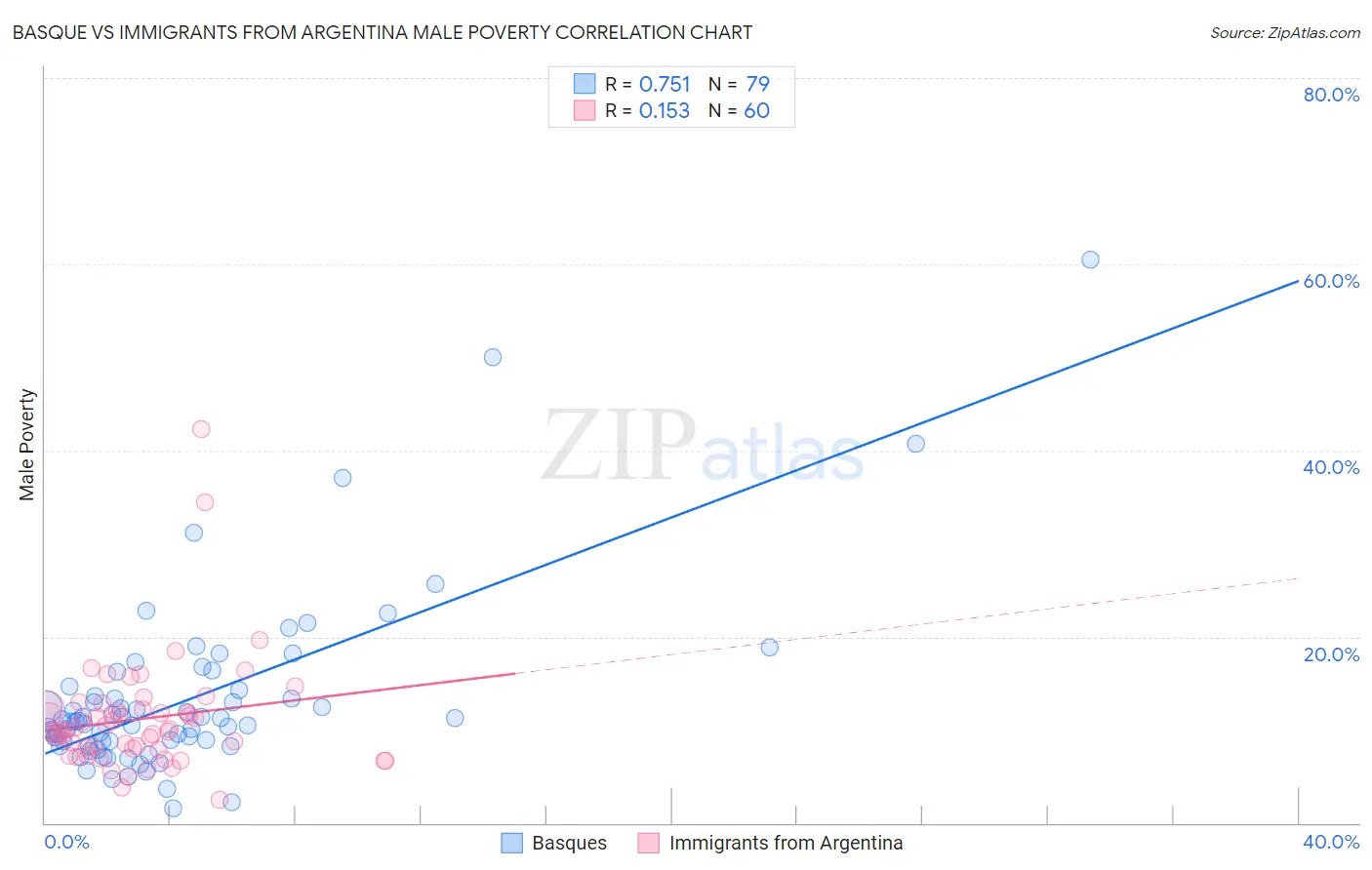 Basque vs Immigrants from Argentina Male Poverty