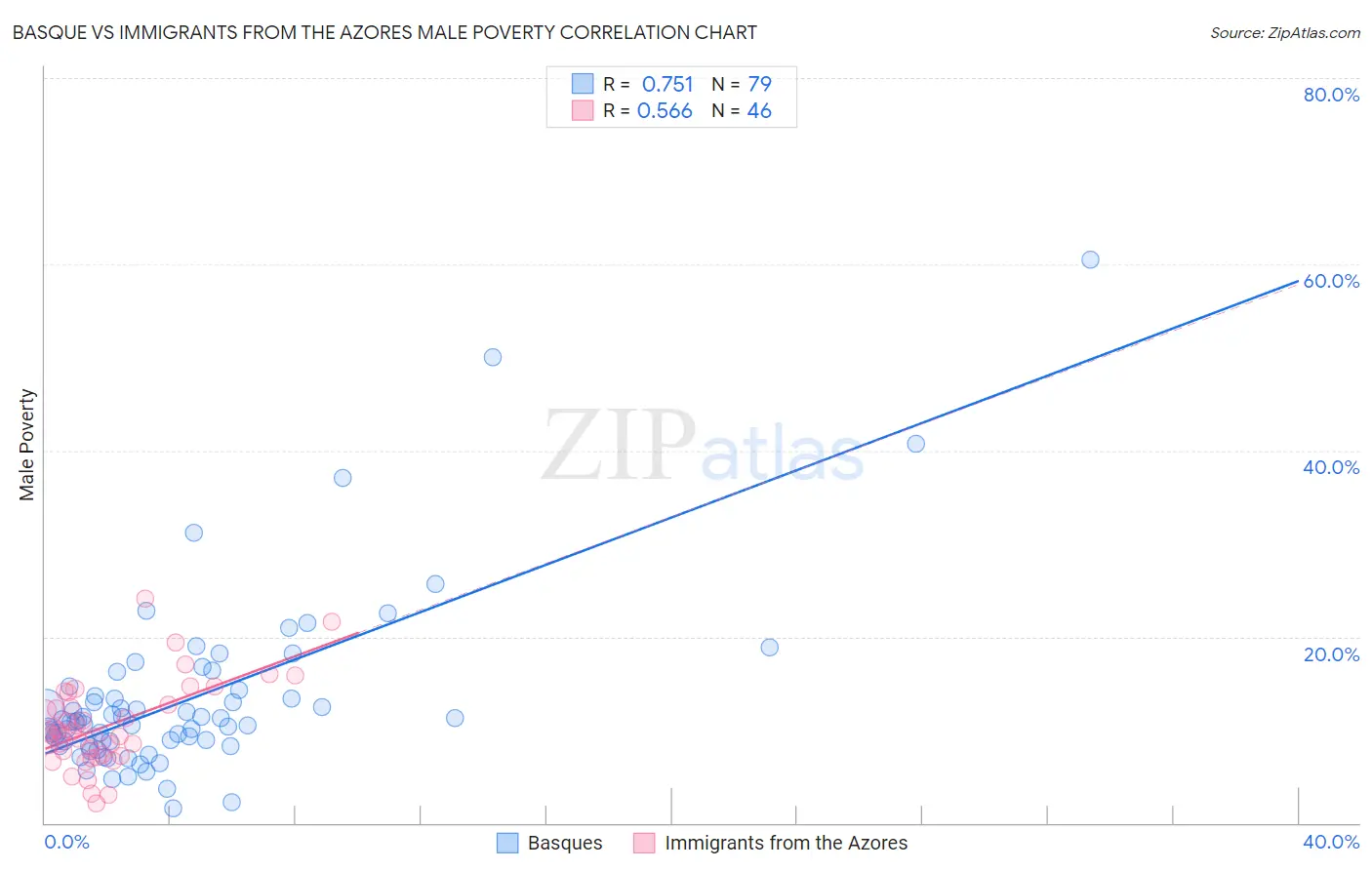 Basque vs Immigrants from the Azores Male Poverty