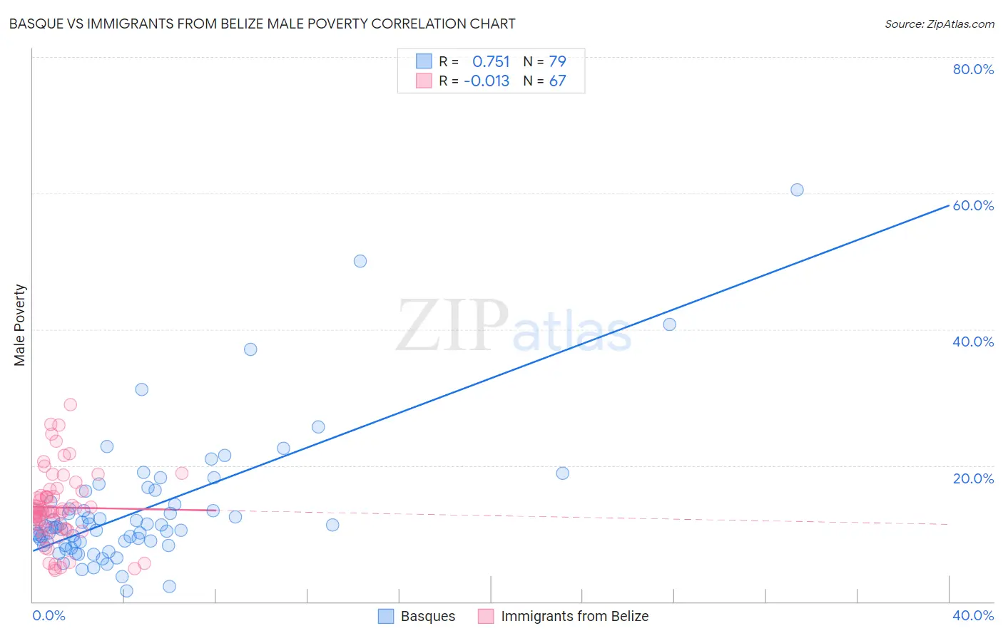 Basque vs Immigrants from Belize Male Poverty