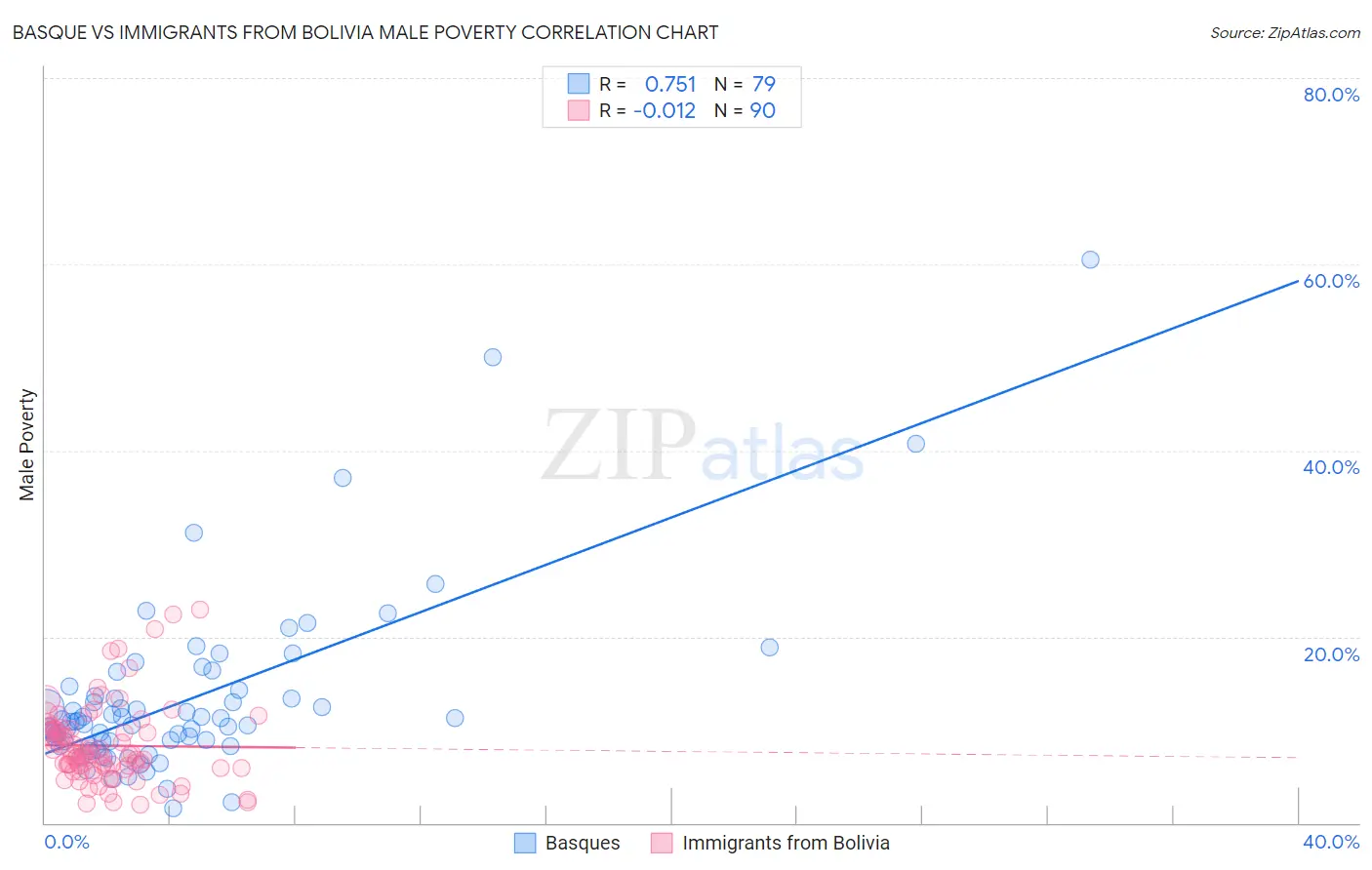 Basque vs Immigrants from Bolivia Male Poverty