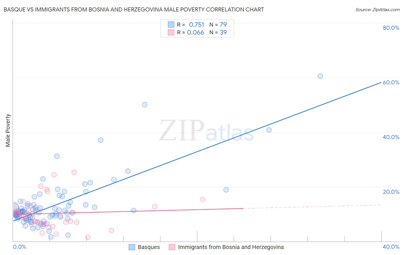 Basque vs Immigrants from Bosnia and Herzegovina Male Poverty