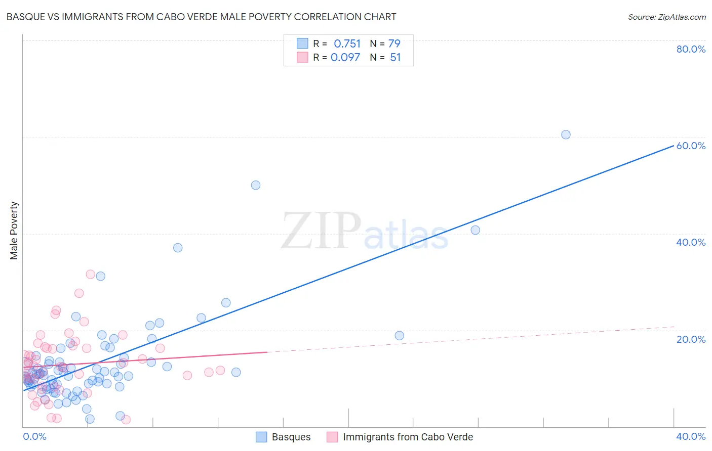 Basque vs Immigrants from Cabo Verde Male Poverty