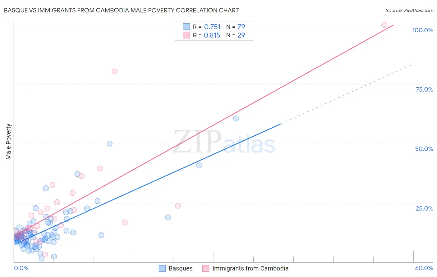 Basque vs Immigrants from Cambodia Male Poverty