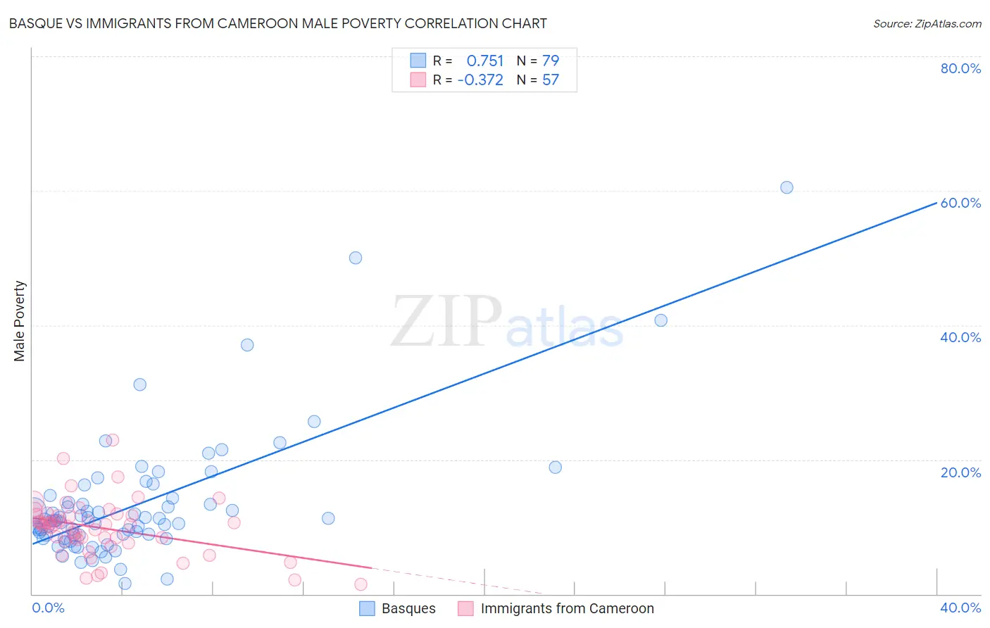 Basque vs Immigrants from Cameroon Male Poverty