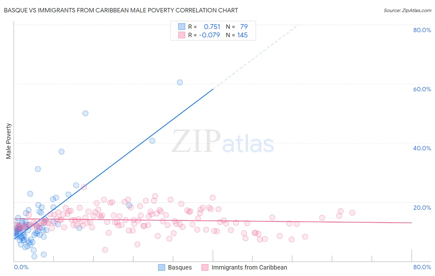 Basque vs Immigrants from Caribbean Male Poverty