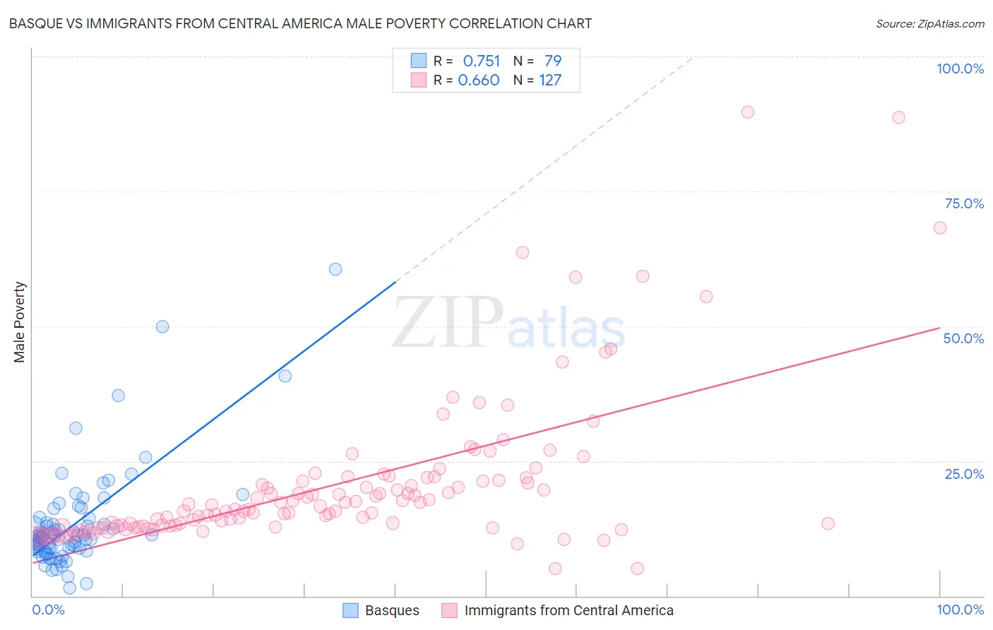 Basque vs Immigrants from Central America Male Poverty