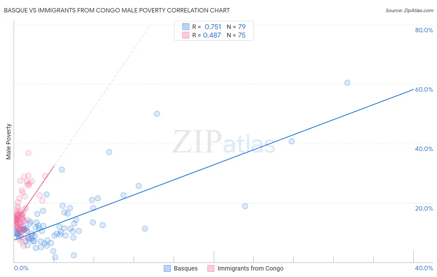 Basque vs Immigrants from Congo Male Poverty