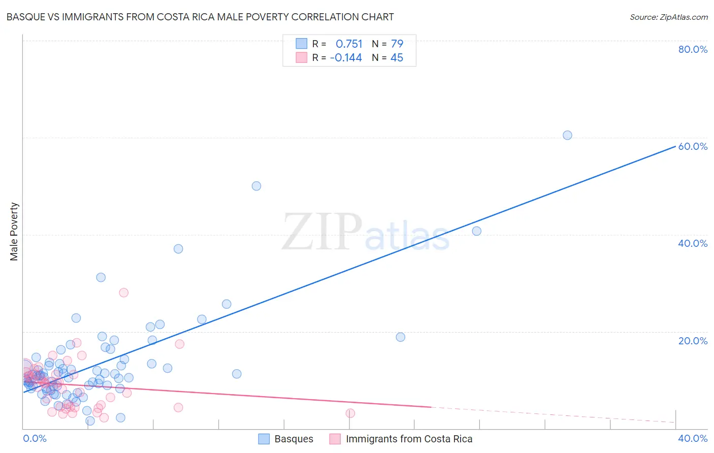 Basque vs Immigrants from Costa Rica Male Poverty