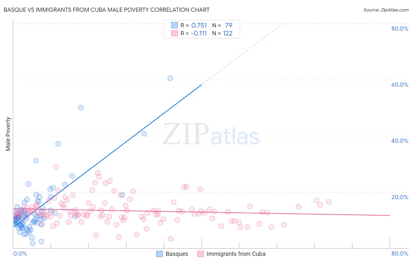 Basque vs Immigrants from Cuba Male Poverty