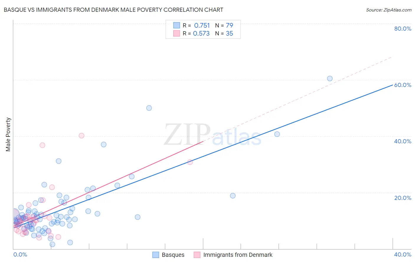 Basque vs Immigrants from Denmark Male Poverty