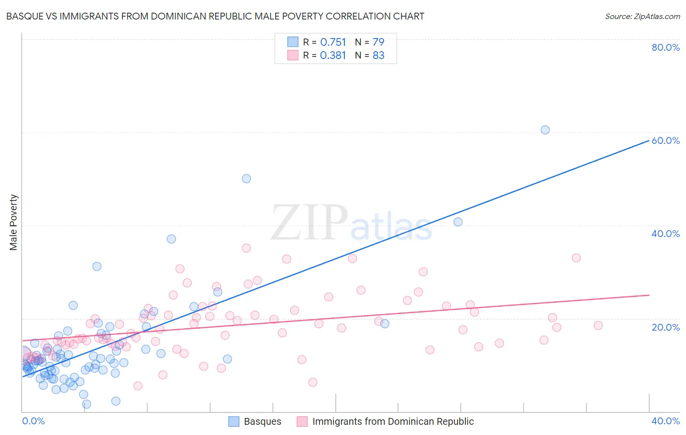 Basque vs Immigrants from Dominican Republic Male Poverty