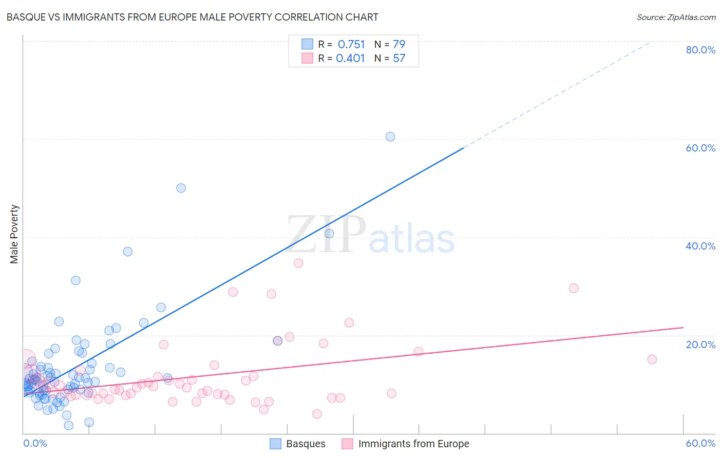 Basque vs Immigrants from Europe Male Poverty