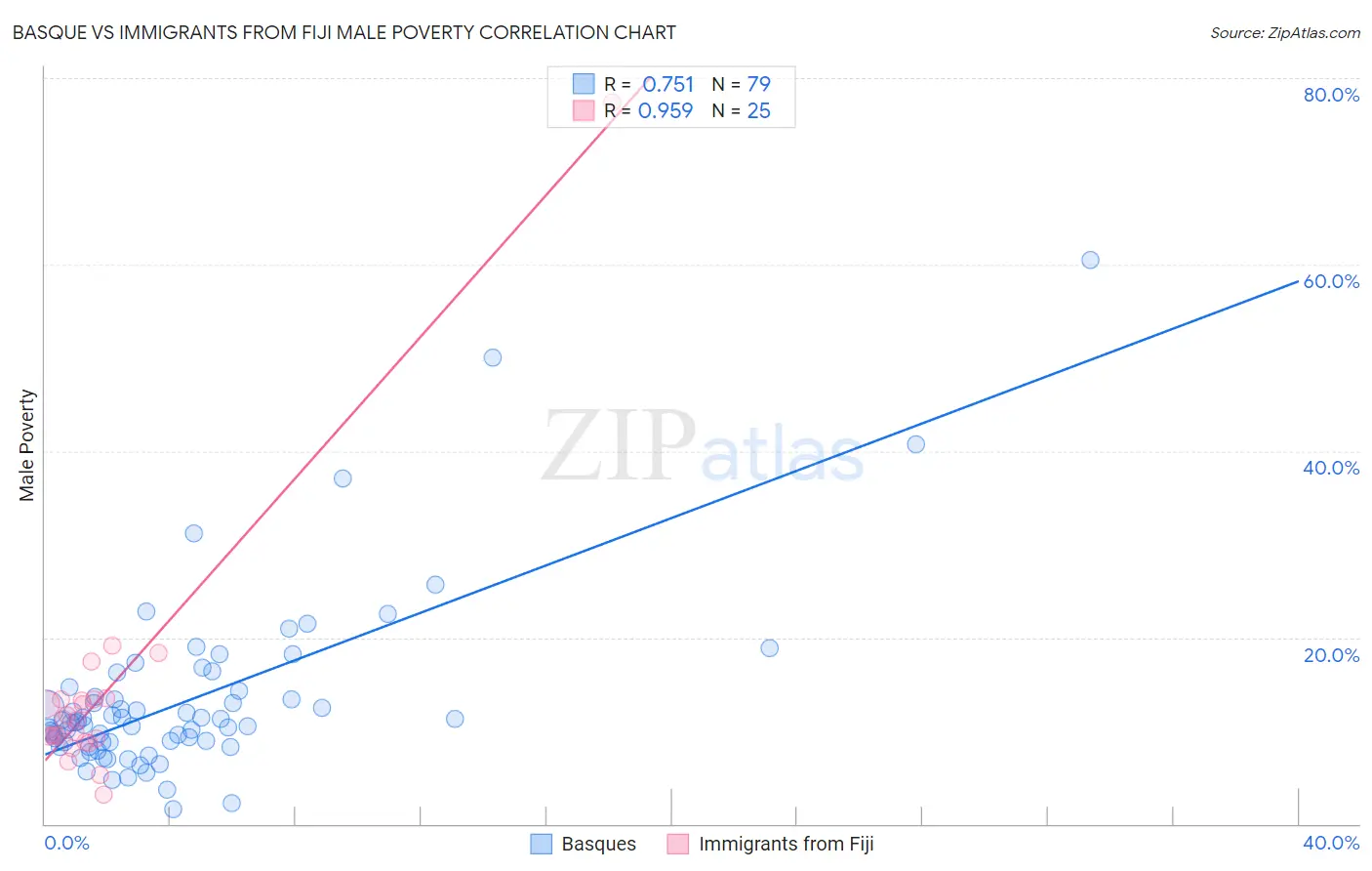 Basque vs Immigrants from Fiji Male Poverty