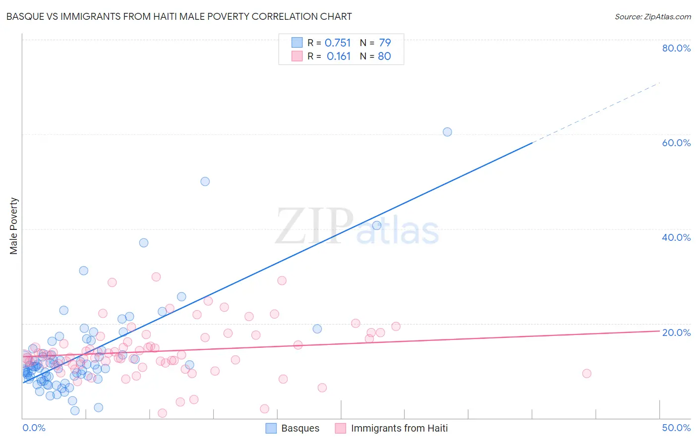 Basque vs Immigrants from Haiti Male Poverty