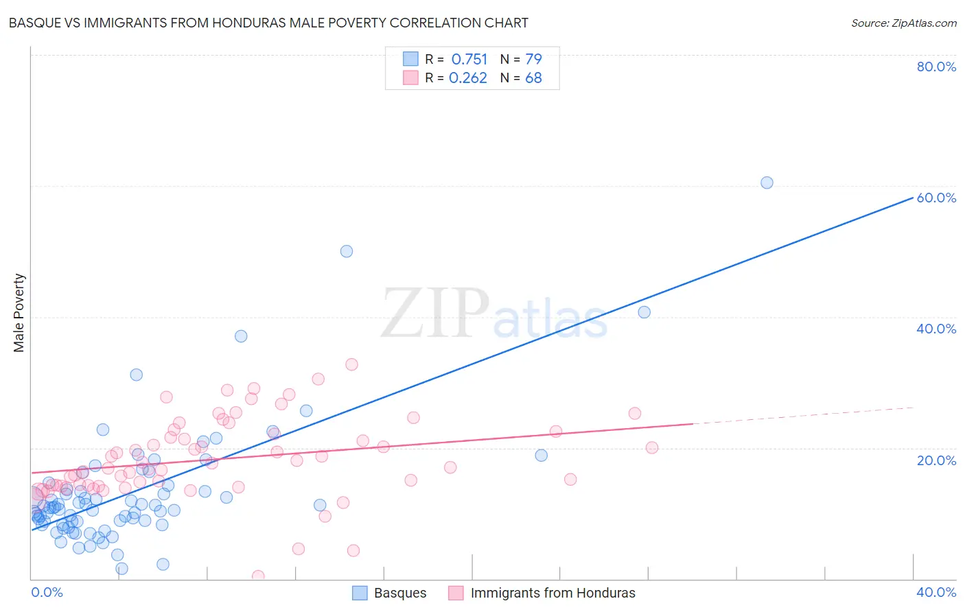 Basque vs Immigrants from Honduras Male Poverty