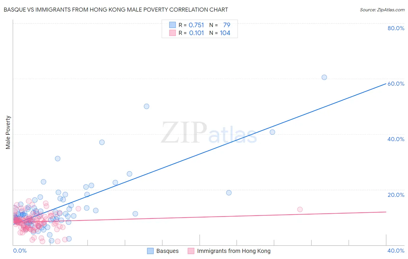 Basque vs Immigrants from Hong Kong Male Poverty