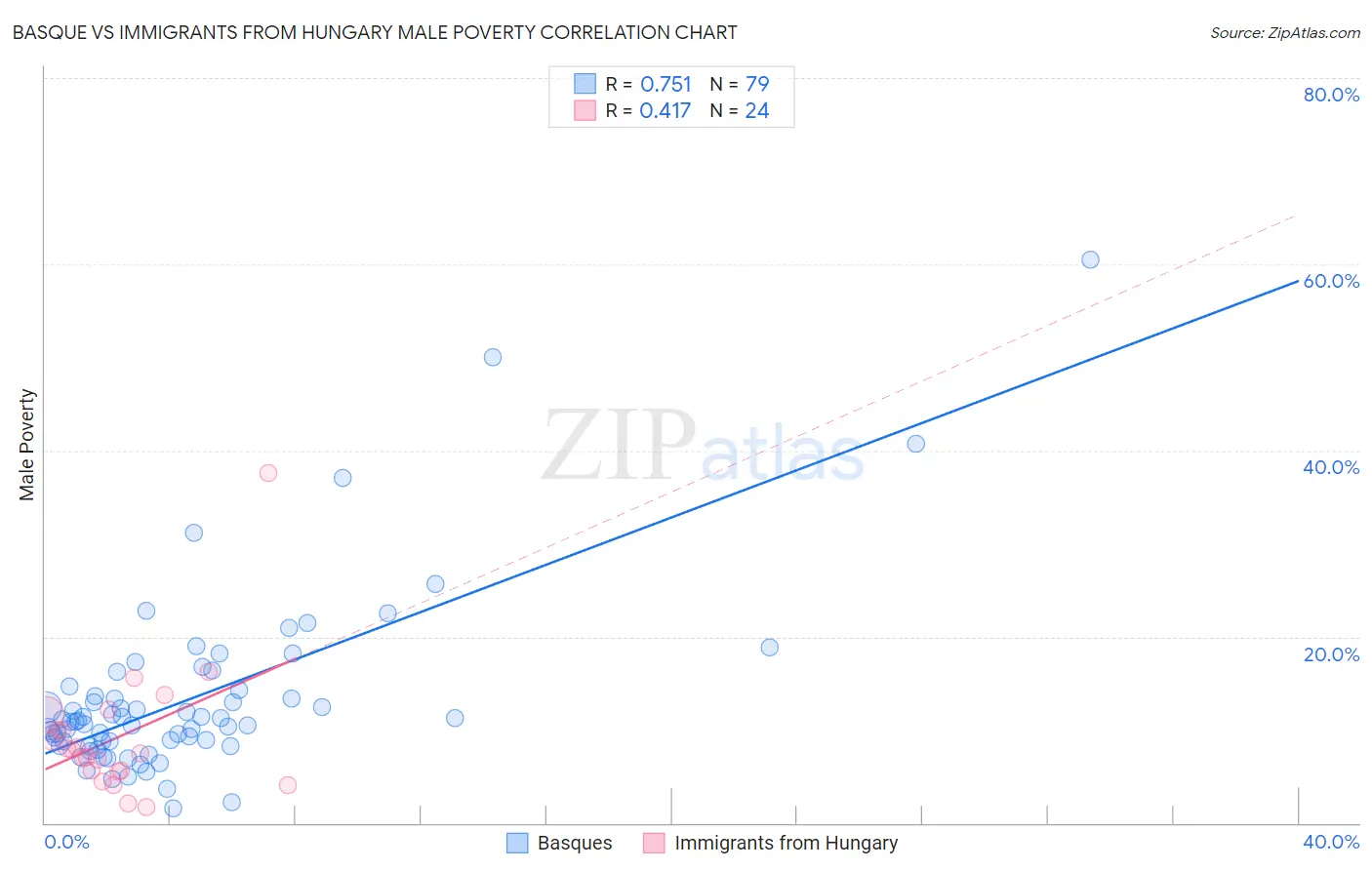 Basque vs Immigrants from Hungary Male Poverty
