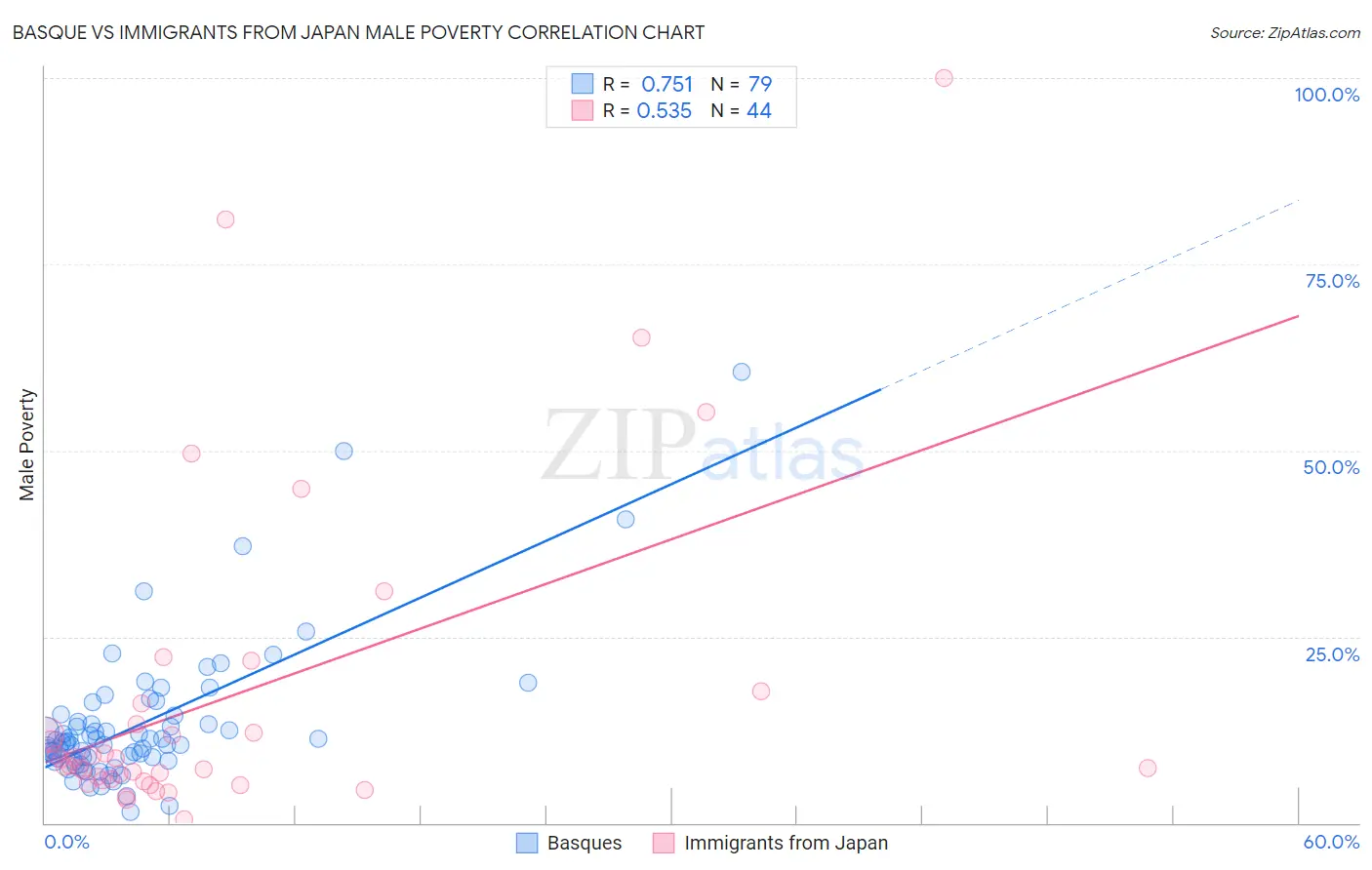 Basque vs Immigrants from Japan Male Poverty