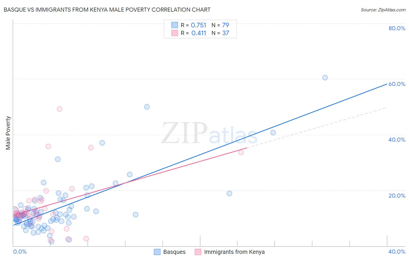 Basque vs Immigrants from Kenya Male Poverty