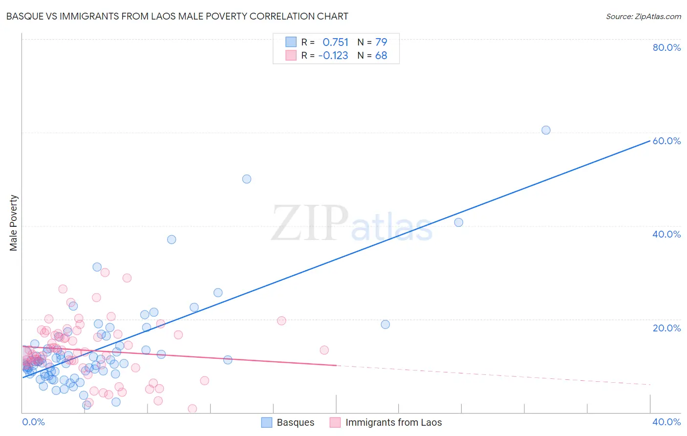 Basque vs Immigrants from Laos Male Poverty