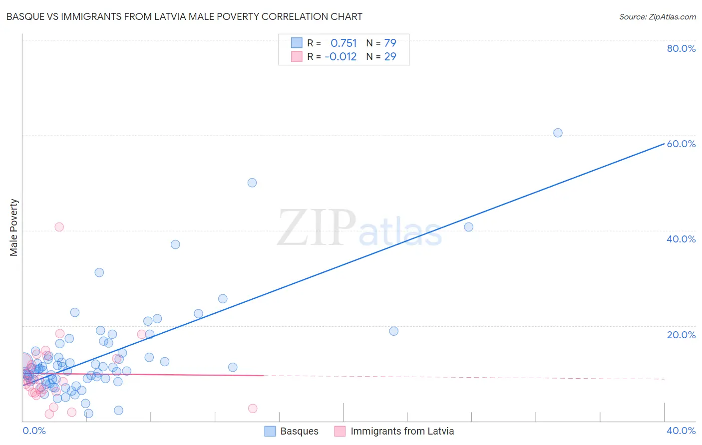 Basque vs Immigrants from Latvia Male Poverty