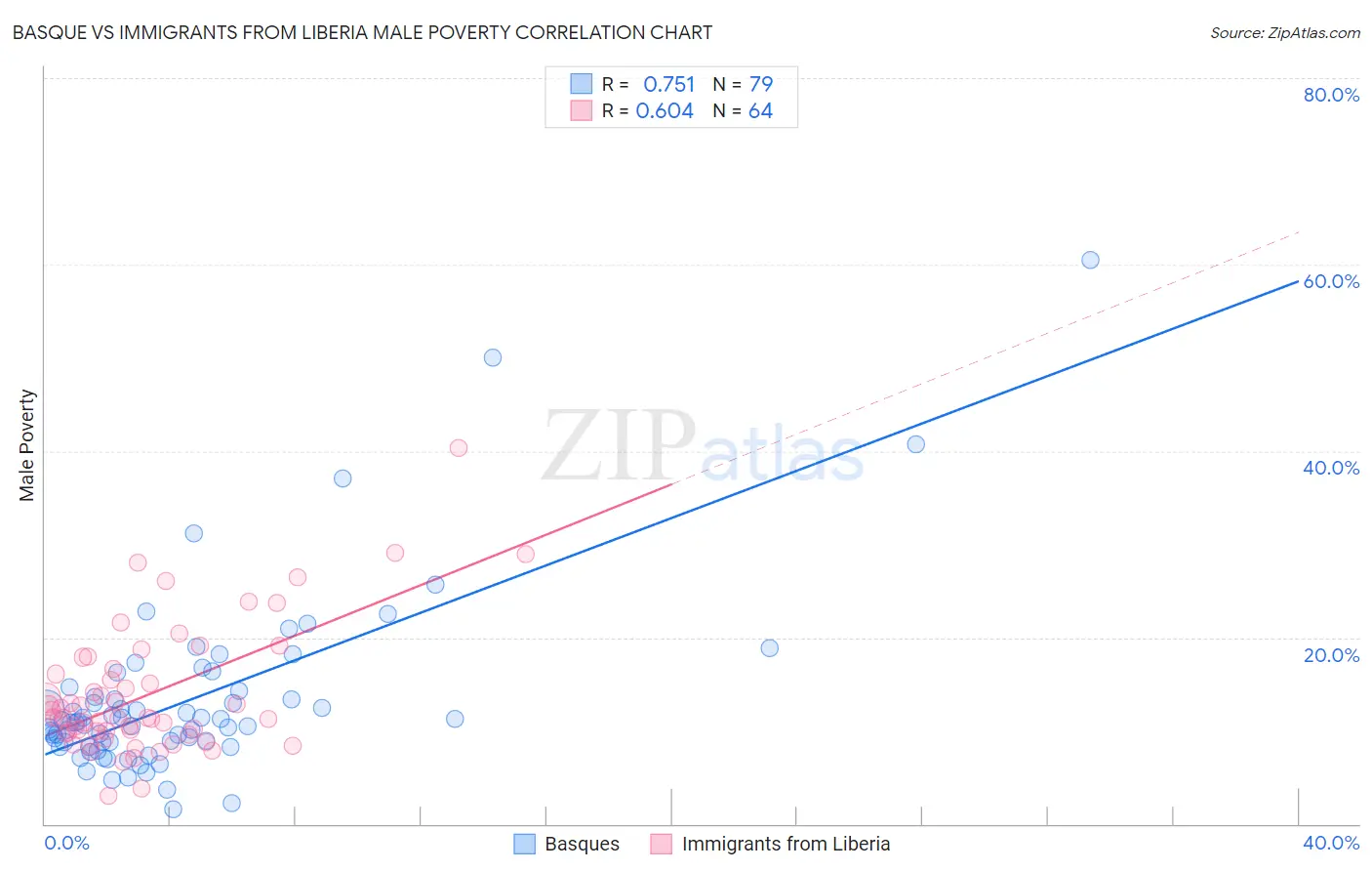 Basque vs Immigrants from Liberia Male Poverty