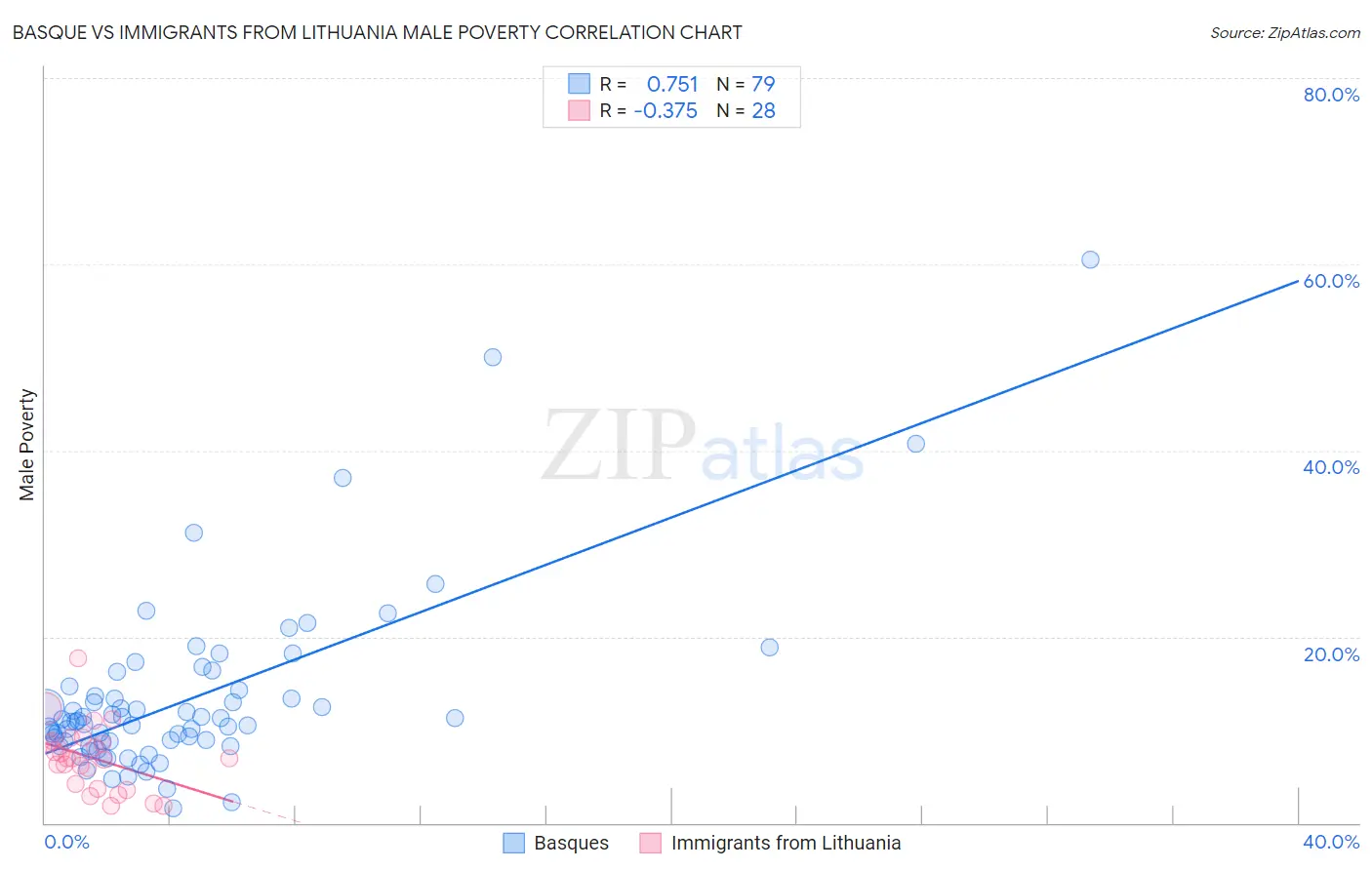 Basque vs Immigrants from Lithuania Male Poverty
