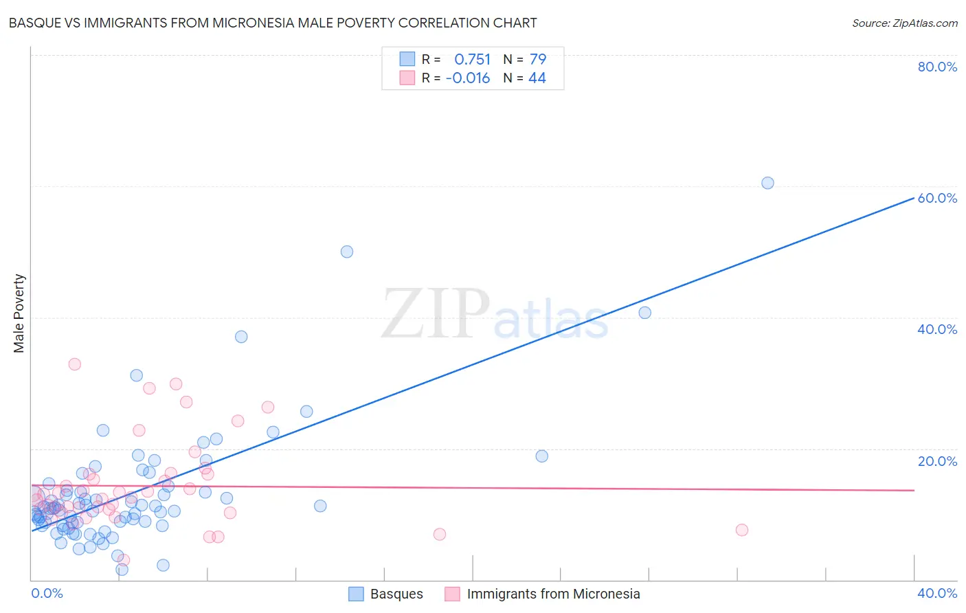 Basque vs Immigrants from Micronesia Male Poverty