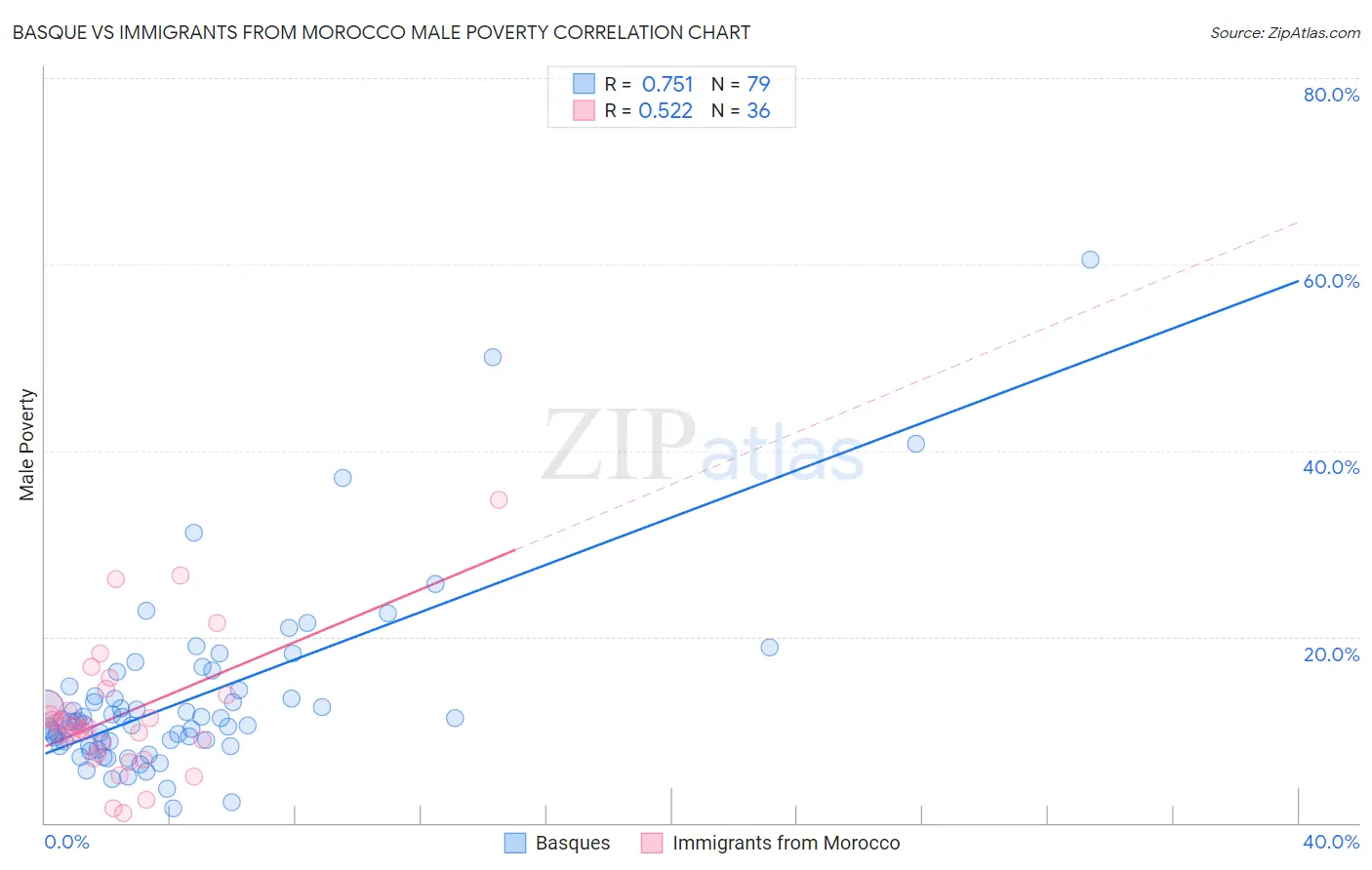 Basque vs Immigrants from Morocco Male Poverty