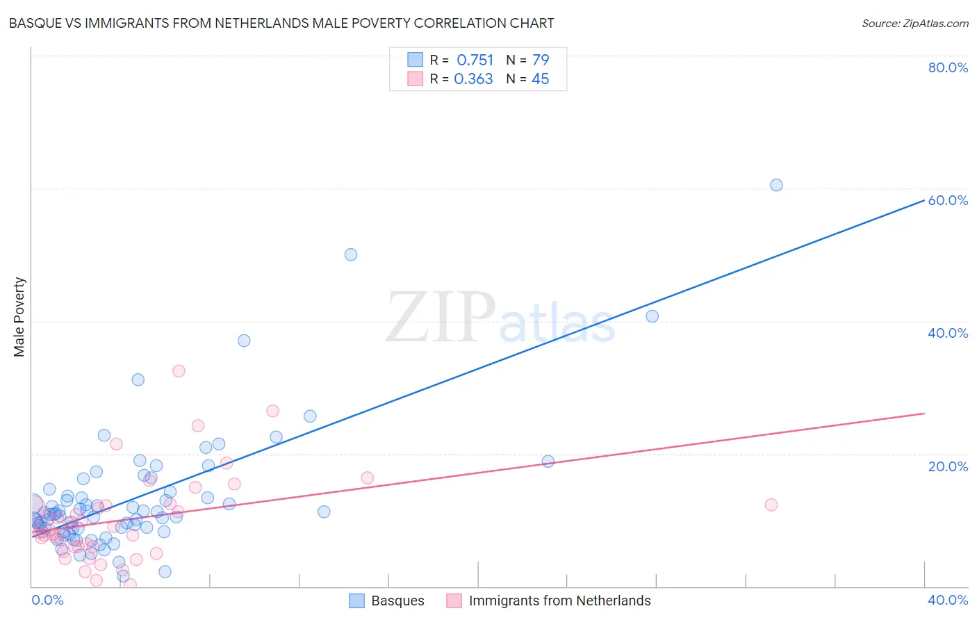 Basque vs Immigrants from Netherlands Male Poverty