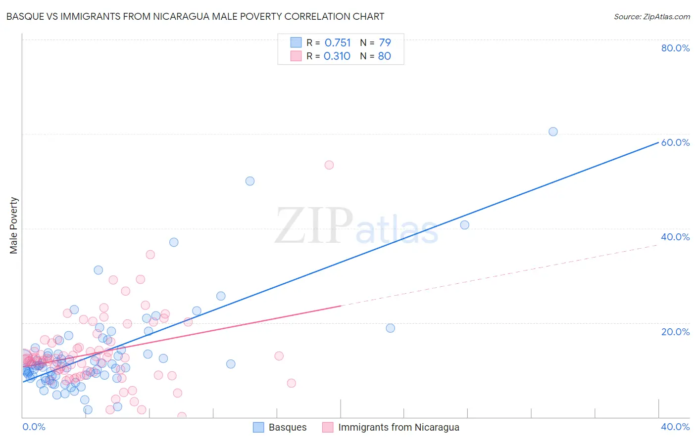 Basque vs Immigrants from Nicaragua Male Poverty