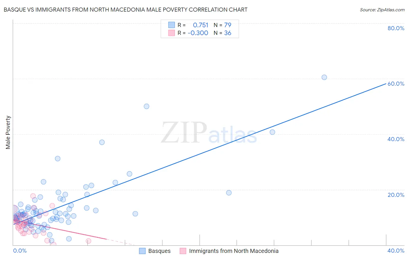 Basque vs Immigrants from North Macedonia Male Poverty