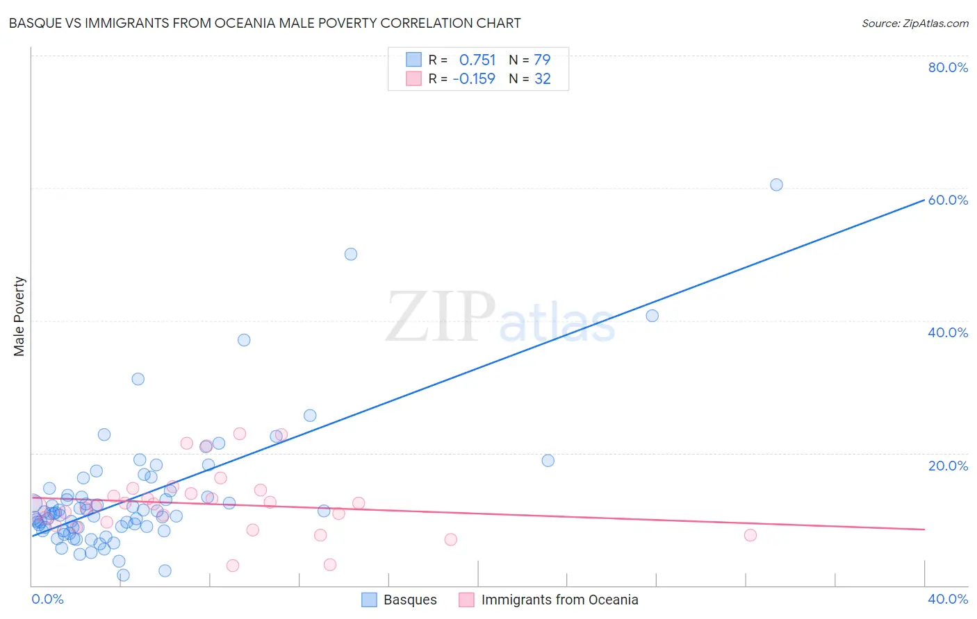 Basque vs Immigrants from Oceania Male Poverty