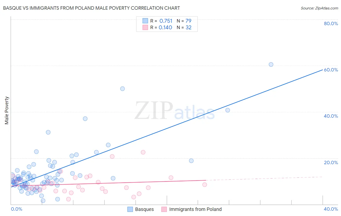 Basque vs Immigrants from Poland Male Poverty