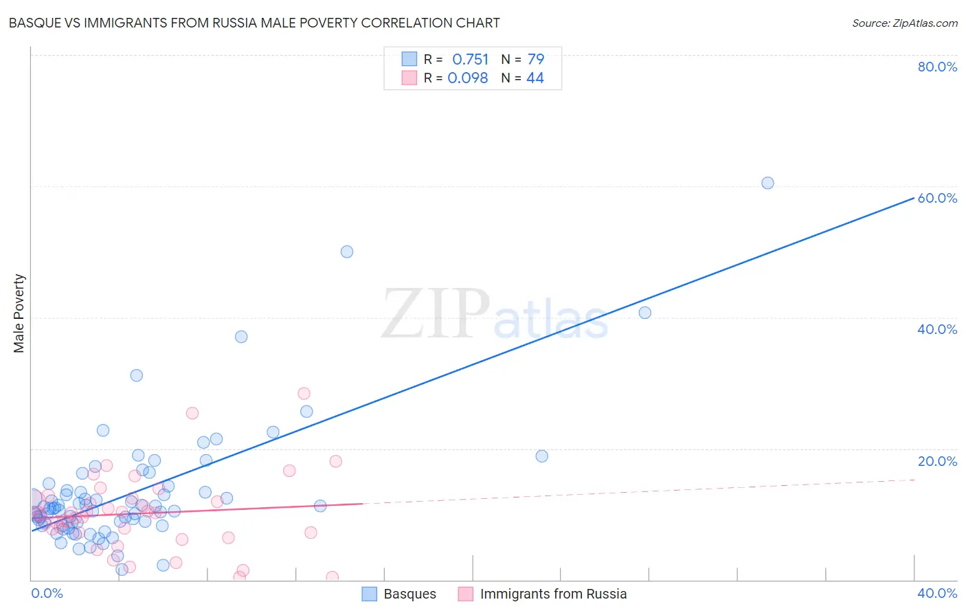 Basque vs Immigrants from Russia Male Poverty