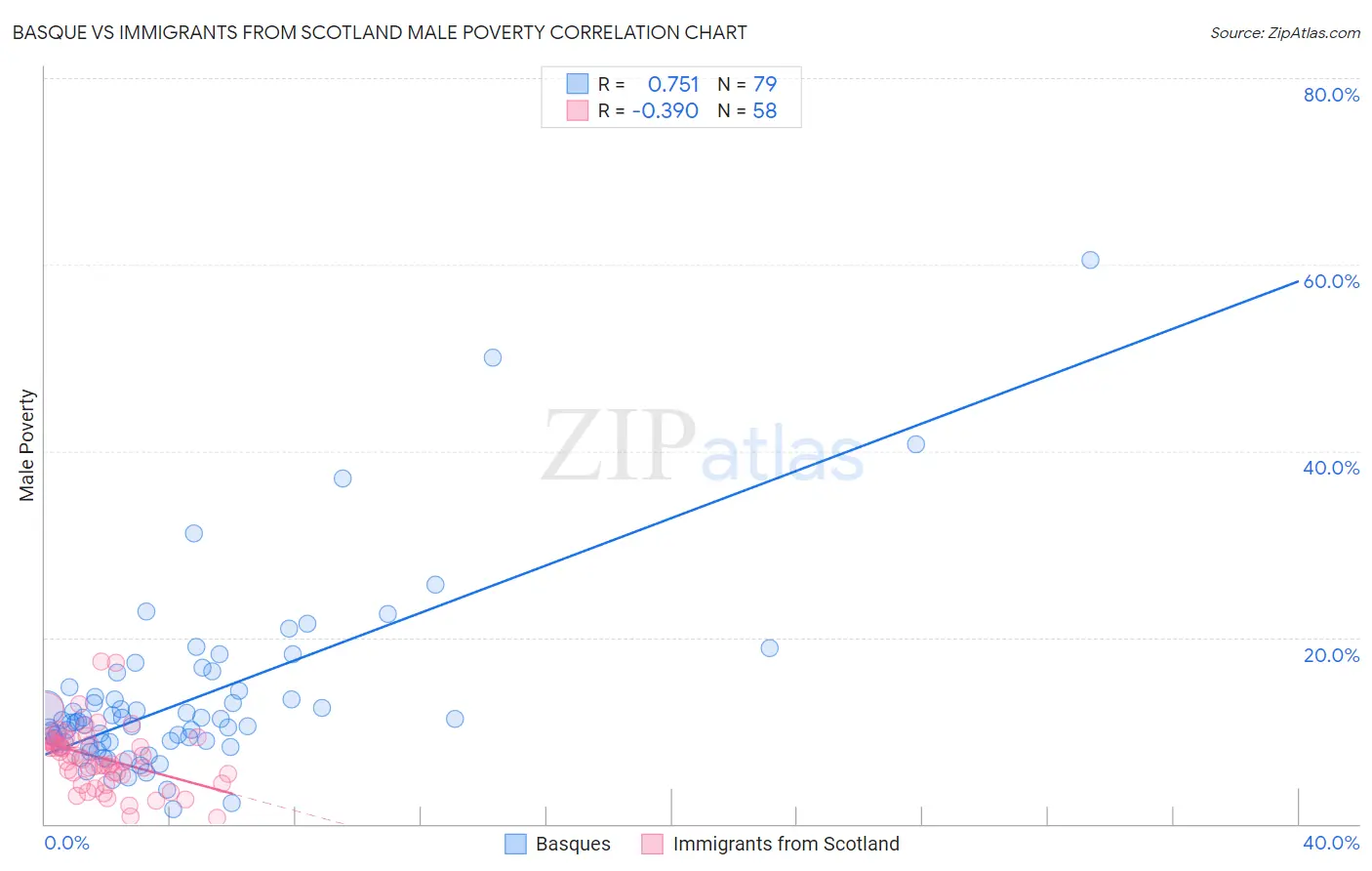 Basque vs Immigrants from Scotland Male Poverty