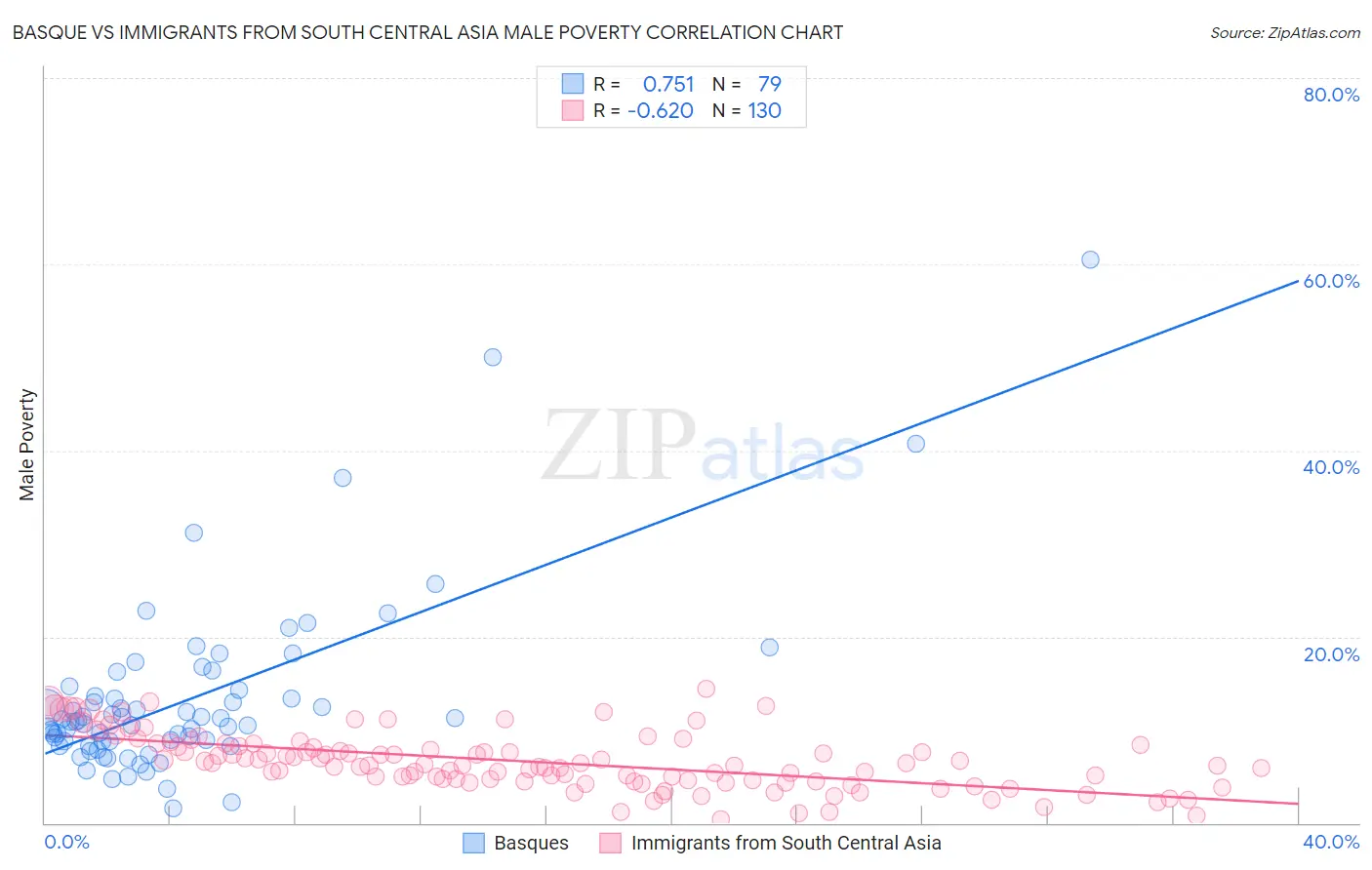 Basque vs Immigrants from South Central Asia Male Poverty