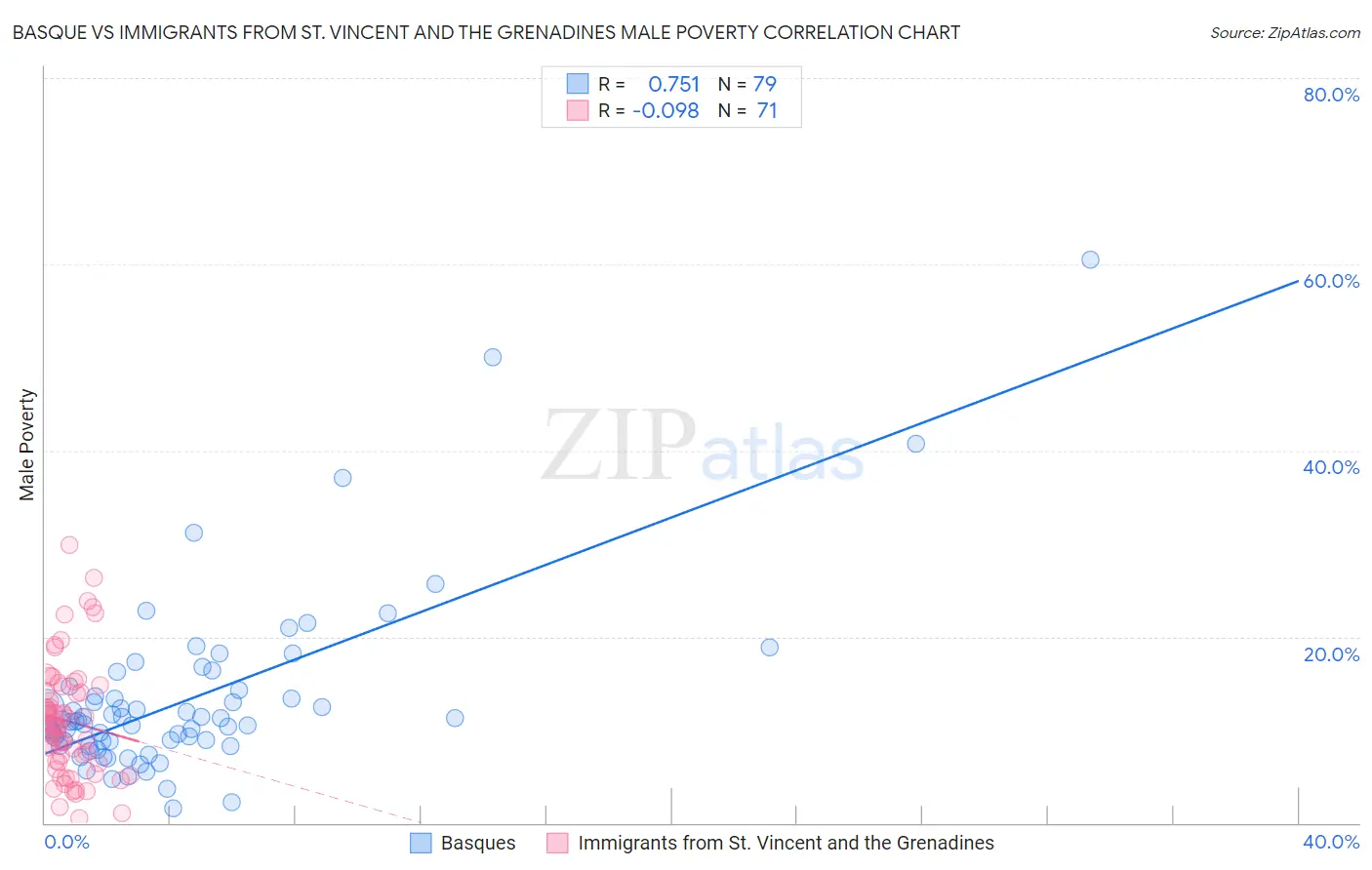 Basque vs Immigrants from St. Vincent and the Grenadines Male Poverty