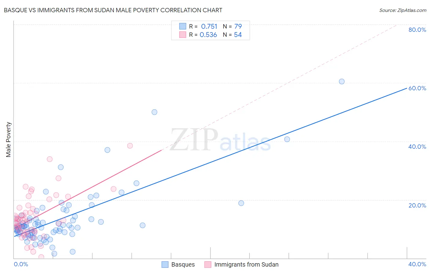 Basque vs Immigrants from Sudan Male Poverty